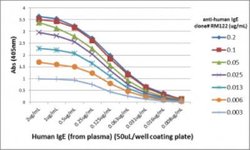 IgE Antibody (RM122), Biotin, Novus Biologicals 50&mu;g:Antibodies